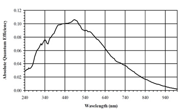 S1UC01M-COOL光谱曲线
